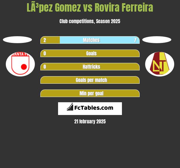 LÃ³pez Gomez vs Rovira Ferreira h2h player stats