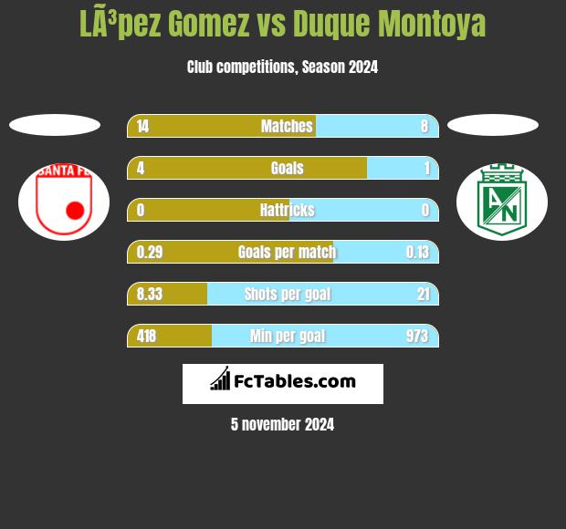 LÃ³pez Gomez vs Duque Montoya h2h player stats