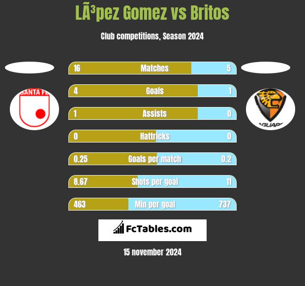 LÃ³pez Gomez vs Britos h2h player stats