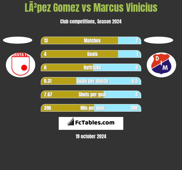 LÃ³pez Gomez vs Marcus Vinicius h2h player stats