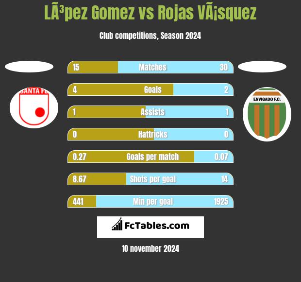 LÃ³pez Gomez vs Rojas VÃ¡squez h2h player stats