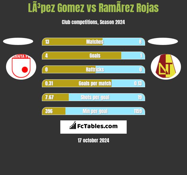 LÃ³pez Gomez vs RamÃ­rez Rojas h2h player stats