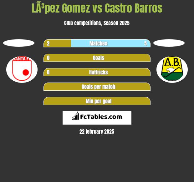 LÃ³pez Gomez vs Castro Barros h2h player stats