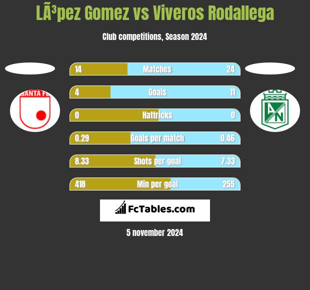 LÃ³pez Gomez vs Viveros Rodallega h2h player stats