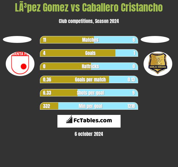 LÃ³pez Gomez vs Caballero Cristancho h2h player stats