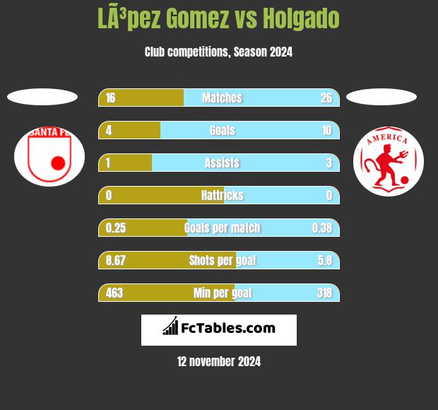 LÃ³pez Gomez vs Holgado h2h player stats