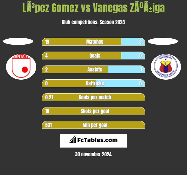 LÃ³pez Gomez vs Vanegas ZÃºÃ±iga h2h player stats