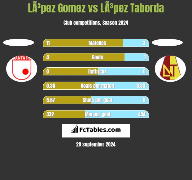 LÃ³pez Gomez vs LÃ³pez Taborda h2h player stats