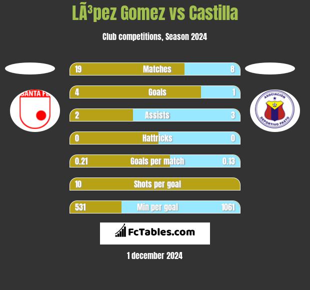 LÃ³pez Gomez vs Castilla h2h player stats