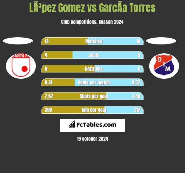 LÃ³pez Gomez vs GarcÃ­a Torres h2h player stats