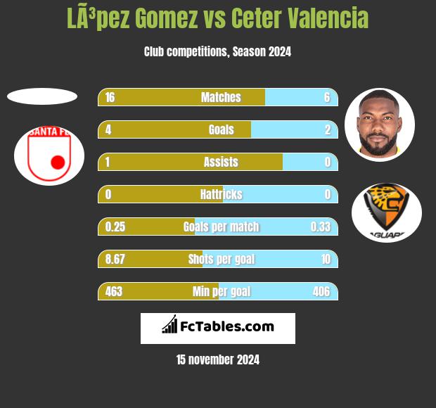 LÃ³pez Gomez vs Ceter Valencia h2h player stats