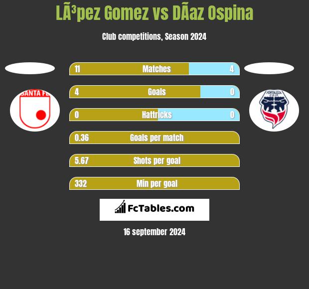 LÃ³pez Gomez vs DÃ­az Ospina h2h player stats