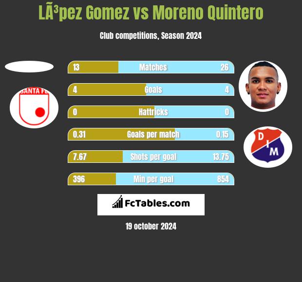 LÃ³pez Gomez vs Moreno Quintero h2h player stats