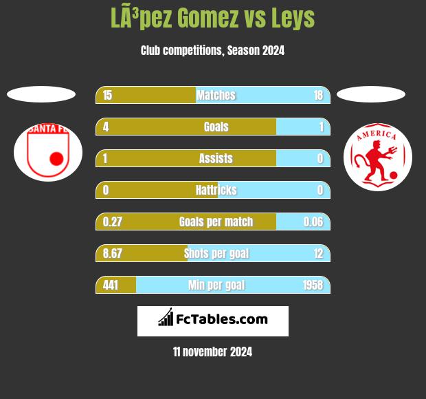 LÃ³pez Gomez vs Leys h2h player stats