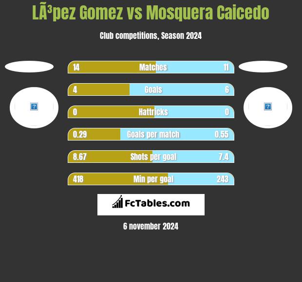 LÃ³pez Gomez vs Mosquera Caicedo h2h player stats