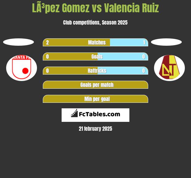 LÃ³pez Gomez vs Valencia Ruiz h2h player stats