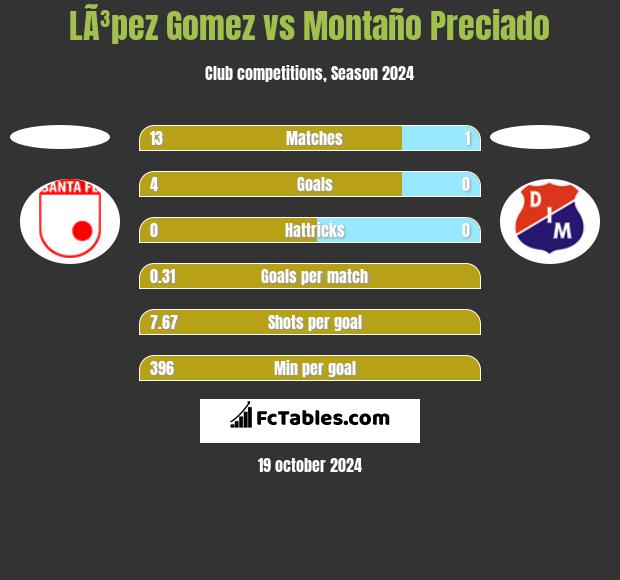 LÃ³pez Gomez vs Montaño Preciado h2h player stats