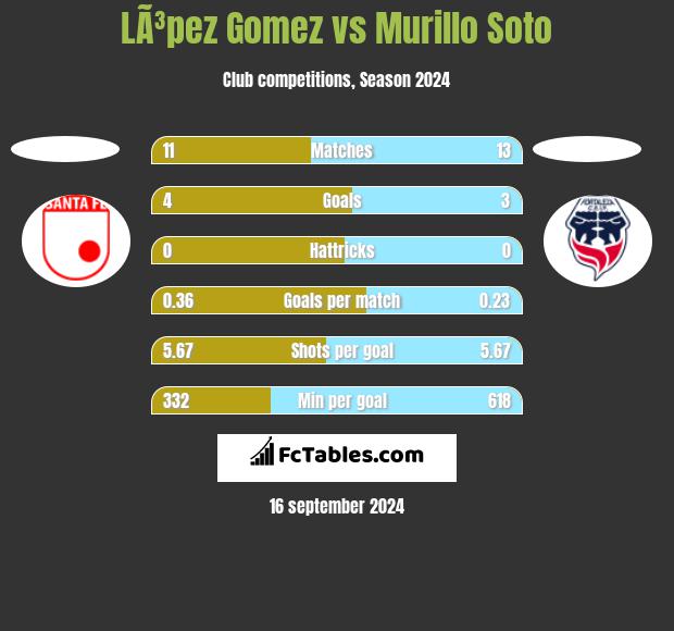 LÃ³pez Gomez vs Murillo Soto h2h player stats