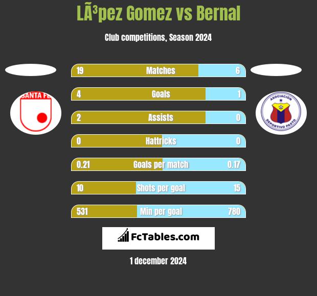 LÃ³pez Gomez vs Bernal h2h player stats