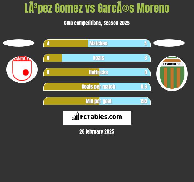 LÃ³pez Gomez vs GarcÃ©s Moreno h2h player stats