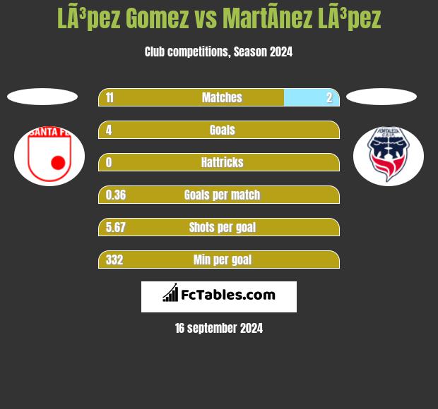 LÃ³pez Gomez vs MartÃ­nez LÃ³pez h2h player stats