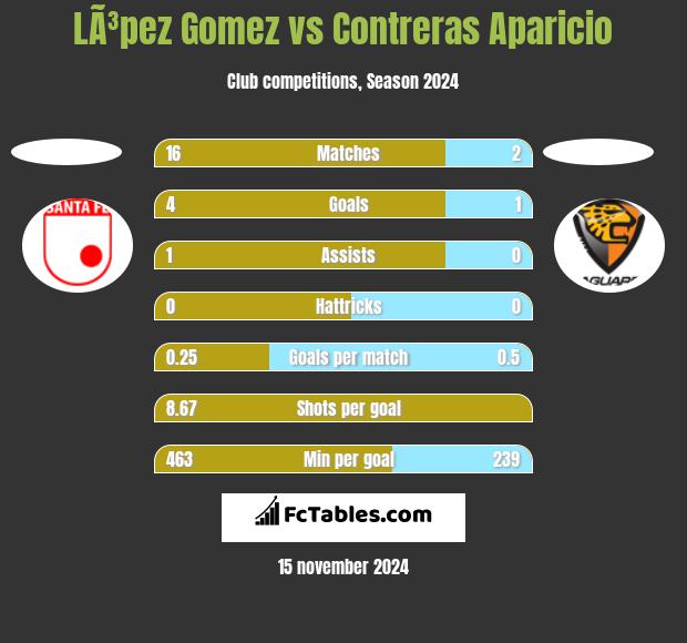 LÃ³pez Gomez vs Contreras Aparicio h2h player stats