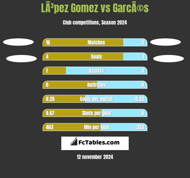 LÃ³pez Gomez vs GarcÃ©s h2h player stats