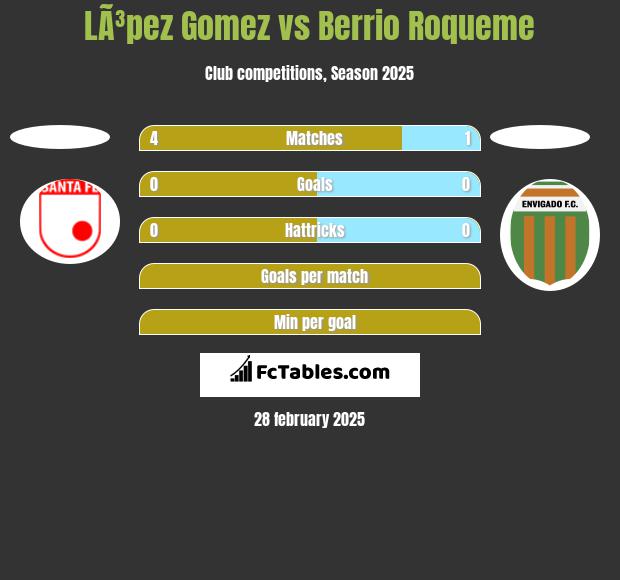 LÃ³pez Gomez vs Berrio Roqueme h2h player stats