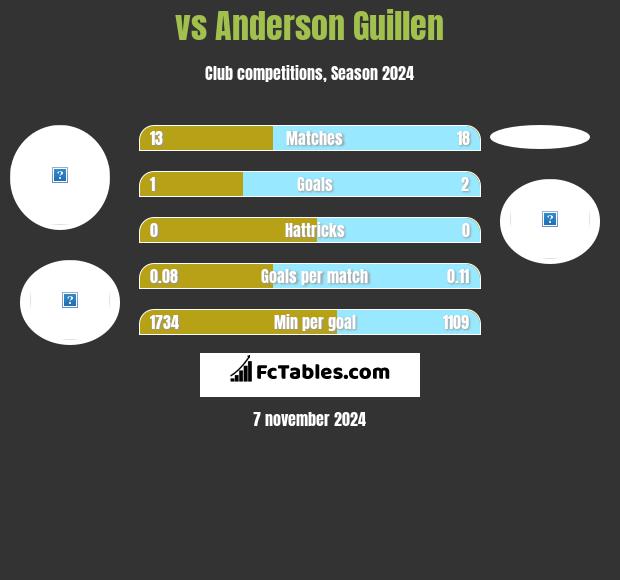  vs Anderson Guillen h2h player stats