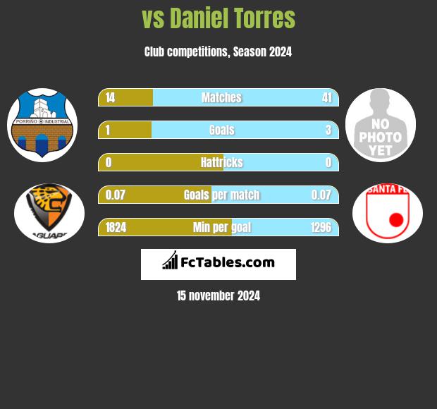  vs Daniel Torres h2h player stats