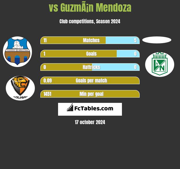  vs GuzmÃ¡n Mendoza h2h player stats