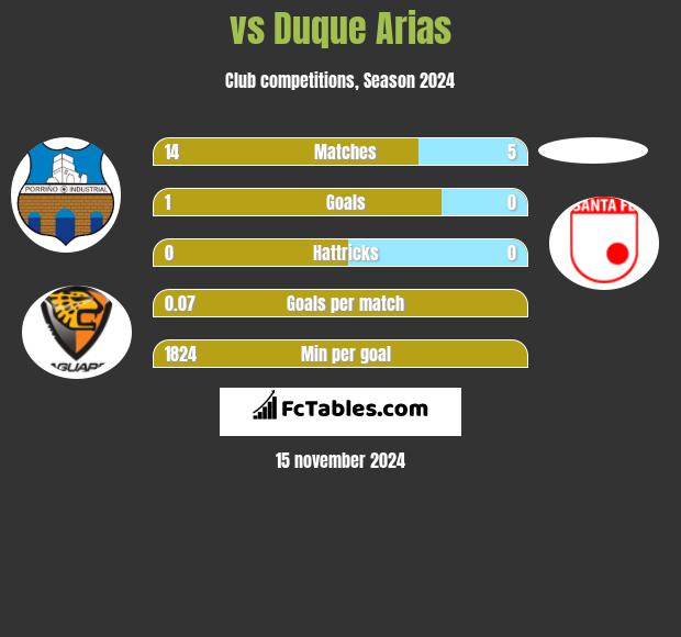  vs Duque Arias h2h player stats