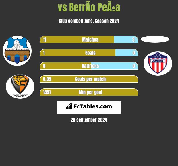  vs BerrÃ­o PeÃ±a h2h player stats