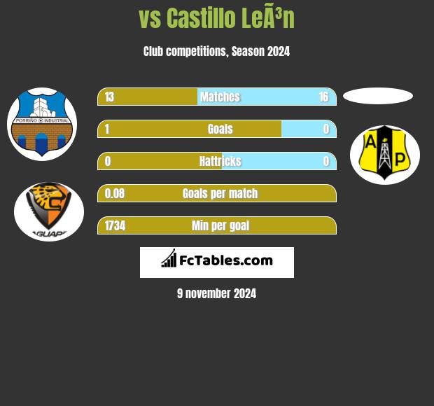  vs Castillo LeÃ³n h2h player stats