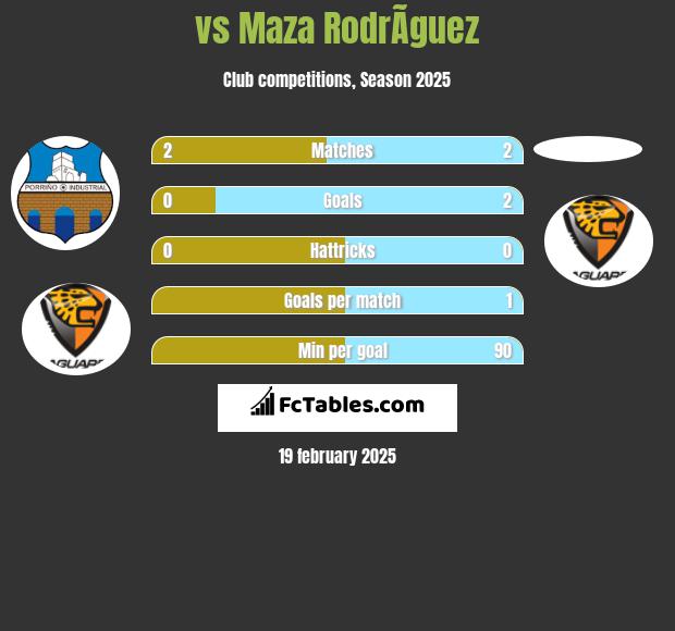  vs Maza RodrÃ­guez h2h player stats