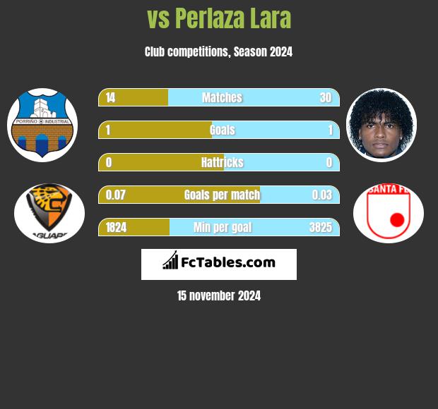  vs Perlaza Lara h2h player stats