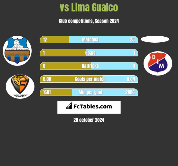  vs Lima Gualco h2h player stats