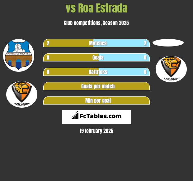  vs Roa Estrada h2h player stats