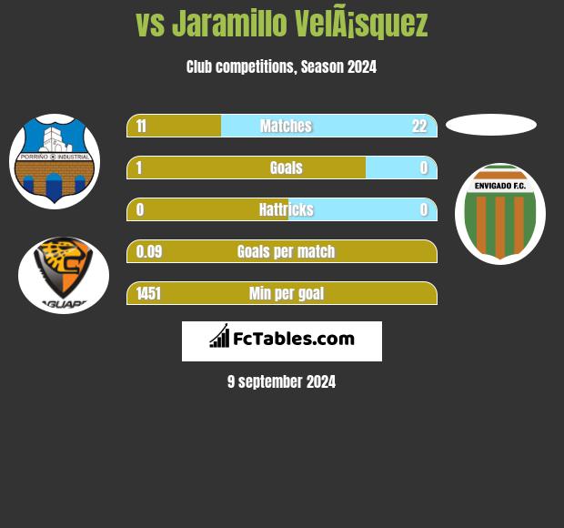  vs Jaramillo VelÃ¡squez h2h player stats