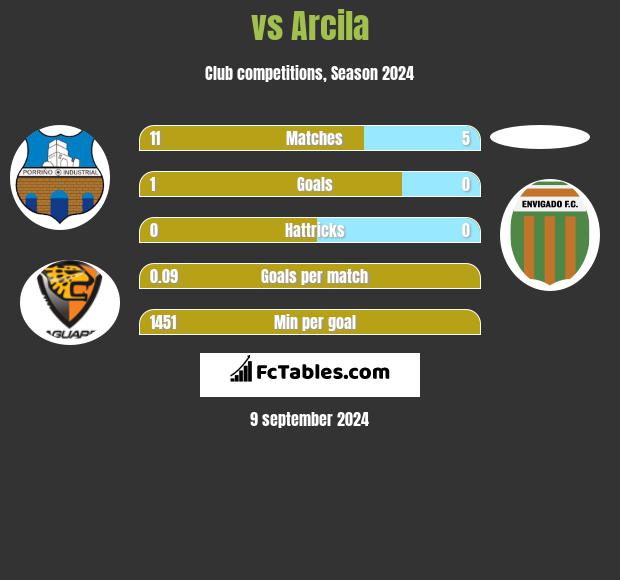  vs Arcila h2h player stats