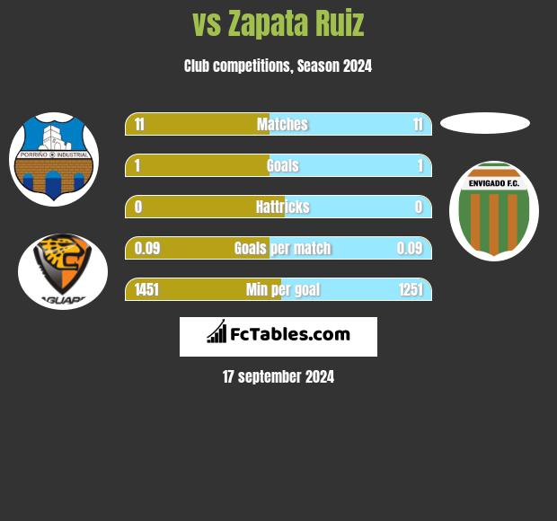  vs Zapata Ruiz h2h player stats