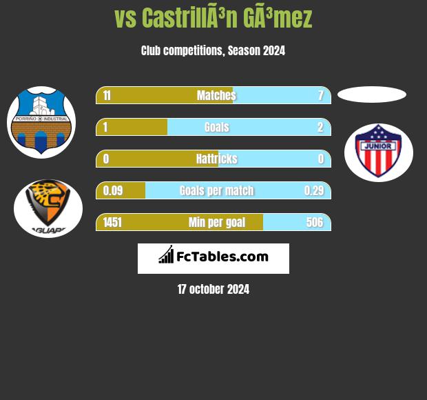  vs CastrillÃ³n GÃ³mez h2h player stats