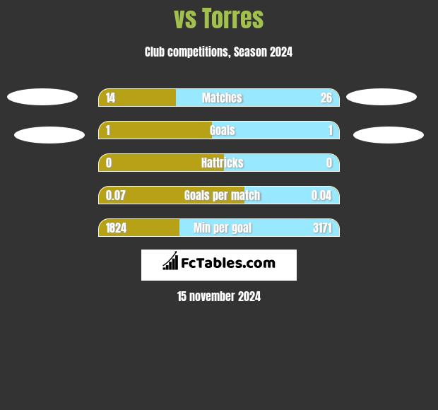  vs Torres h2h player stats