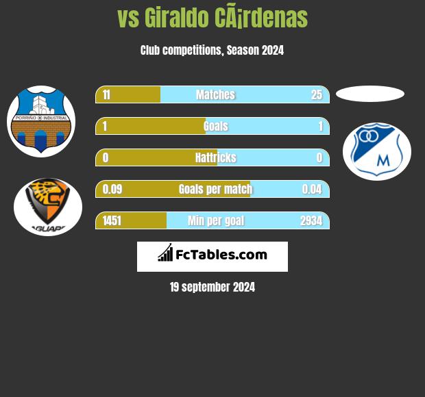  vs Giraldo CÃ¡rdenas h2h player stats