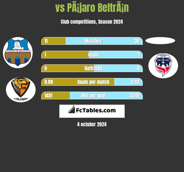  vs PÃ¡jaro BeltrÃ¡n h2h player stats