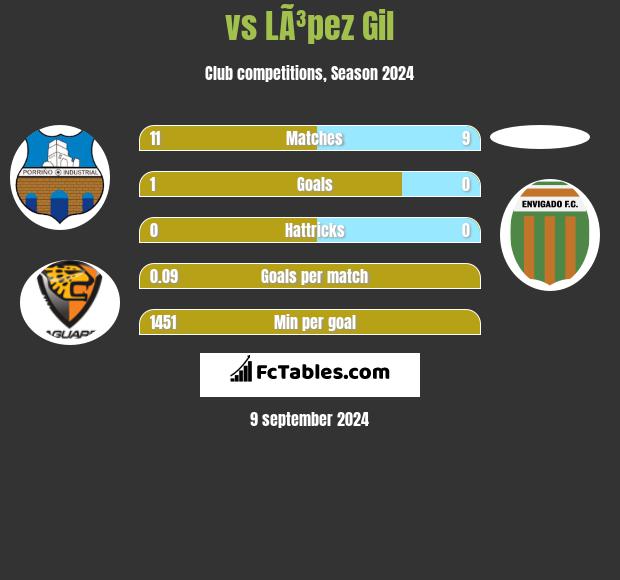  vs LÃ³pez Gil h2h player stats