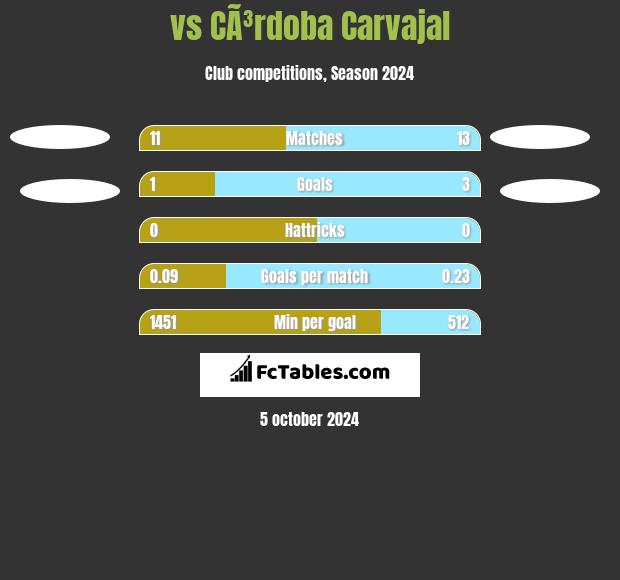  vs CÃ³rdoba Carvajal h2h player stats