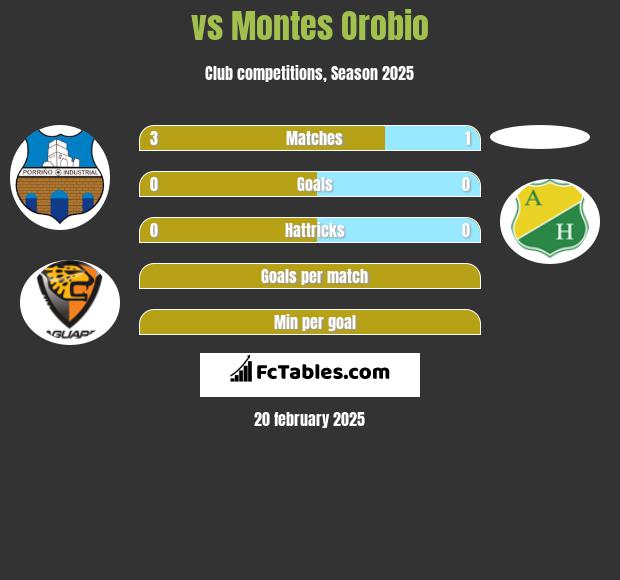  vs Montes Orobio h2h player stats