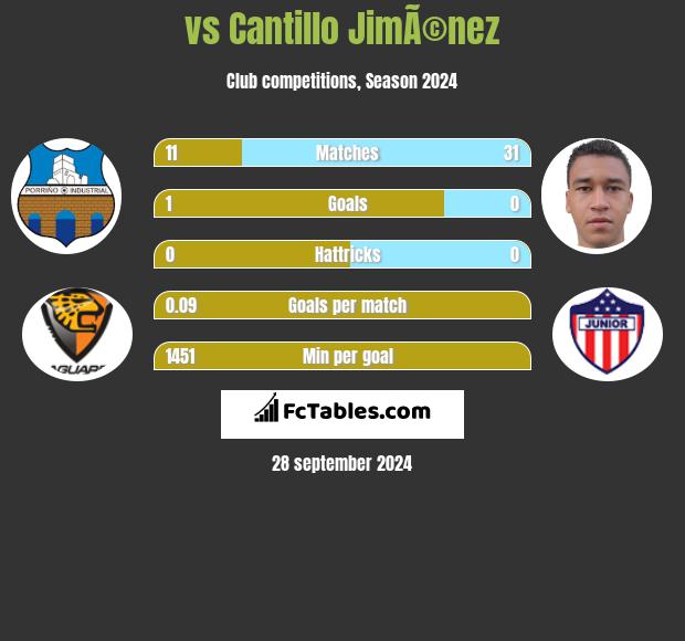  vs Cantillo JimÃ©nez h2h player stats