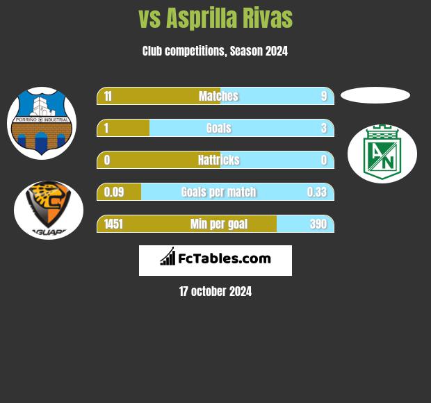  vs Asprilla Rivas h2h player stats